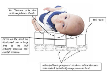 Patented Hi-Tech Sleep